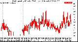 Milwaukee Weather Wind Speed<br>by Minute<br>(24 Hours) (Alternate)