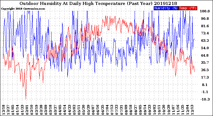 Milwaukee Weather Outdoor Humidity<br>At Daily High<br>Temperature<br>(Past Year)