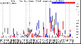 Milwaukee Weather Outdoor Rain<br>Daily Amount<br>(Past/Previous Year)