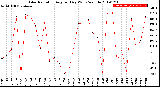 Milwaukee Weather Solar Radiation<br>Avg per Day W/m2/minute