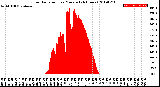 Milwaukee Weather Solar Radiation<br>per Minute<br>(24 Hours)