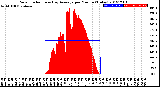 Milwaukee Weather Solar Radiation<br>& Day Average<br>per Minute<br>(Today)