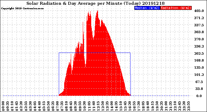 Milwaukee Weather Solar Radiation<br>& Day Average<br>per Minute<br>(Today)