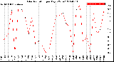 Milwaukee Weather Solar Radiation<br>per Day KW/m2