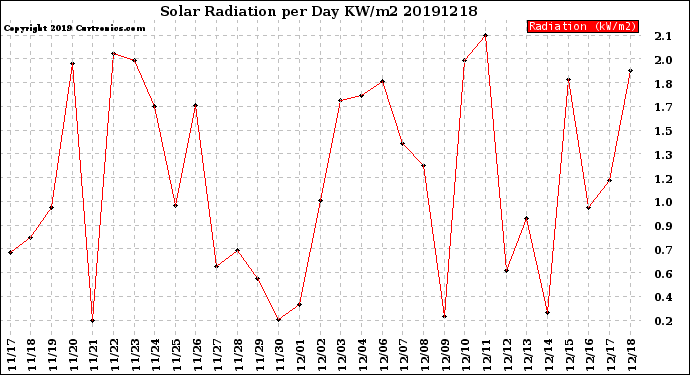 Milwaukee Weather Solar Radiation<br>per Day KW/m2