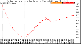 Milwaukee Weather Outdoor Temperature<br>vs Heat Index<br>per Minute<br>(24 Hours)