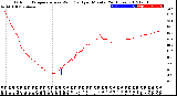 Milwaukee Weather Outdoor Temperature<br>vs Wind Chill<br>per Minute<br>(24 Hours)