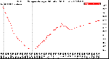 Milwaukee Weather Outdoor Temperature<br>per Minute<br>(24 Hours)