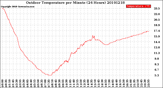 Milwaukee Weather Outdoor Temperature<br>per Minute<br>(24 Hours)