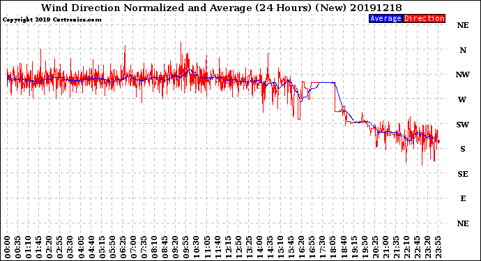 Milwaukee Weather Wind Direction<br>Normalized and Average<br>(24 Hours) (New)