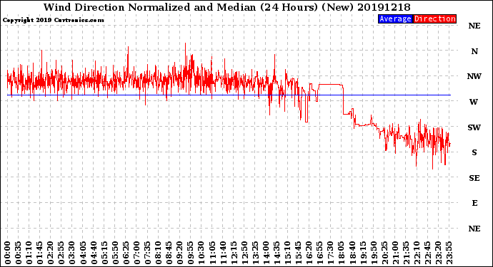 Milwaukee Weather Wind Direction<br>Normalized and Median<br>(24 Hours) (New)