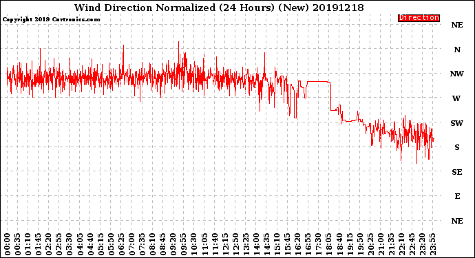 Milwaukee Weather Wind Direction<br>Normalized<br>(24 Hours) (New)