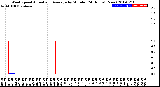 Milwaukee Weather Wind Speed<br>Actual and Average<br>by Minute<br>(24 Hours) (New)