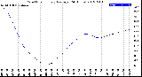 Milwaukee Weather Wind Chill<br>Hourly Average<br>(24 Hours)