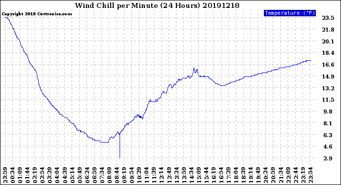 Milwaukee Weather Wind Chill<br>per Minute<br>(24 Hours)