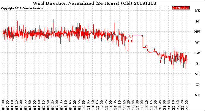 Milwaukee Weather Wind Direction<br>Normalized<br>(24 Hours) (Old)