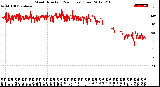 Milwaukee Weather Wind Direction<br>(24 Hours) (Raw)