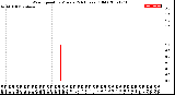 Milwaukee Weather Wind Speed<br>by Minute<br>(24 Hours) (Old)