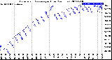 Milwaukee Weather Barometric Pressure<br>per Hour<br>(24 Hours)