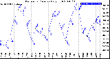 Milwaukee Weather Barometric Pressure<br>Daily High