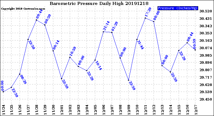 Milwaukee Weather Barometric Pressure<br>Daily High