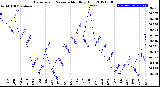 Milwaukee Weather Barometric Pressure<br>Monthly High