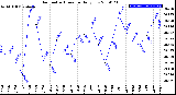 Milwaukee Weather Barometric Pressure<br>Daily Low