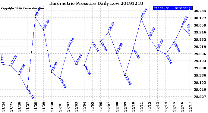 Milwaukee Weather Barometric Pressure<br>Daily Low