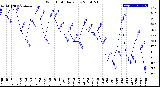 Milwaukee Weather Wind Chill<br>Daily Low