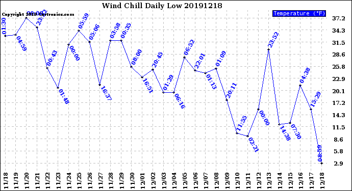 Milwaukee Weather Wind Chill<br>Daily Low
