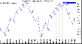 Milwaukee Weather Wind Chill<br>Monthly Low