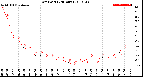 Milwaukee Weather Dew Point<br>(24 Hours)