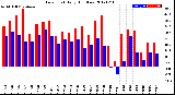 Milwaukee Weather Dew Point<br>Daily High/Low