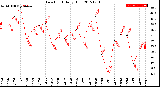 Milwaukee Weather Dew Point<br>Daily High