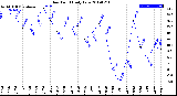 Milwaukee Weather Dew Point<br>Daily Low