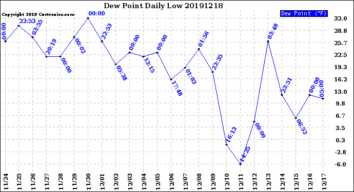 Milwaukee Weather Dew Point<br>Daily Low