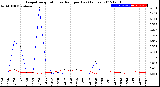 Milwaukee Weather Evapotranspiration<br>vs Rain per Day<br>(Inches)