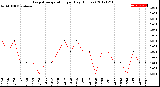 Milwaukee Weather Evapotranspiration<br>per Day (Inches)