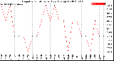 Milwaukee Weather Evapotranspiration<br>per Day (Ozs sq/ft)