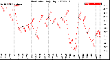 Milwaukee Weather Heat Index<br>Daily High