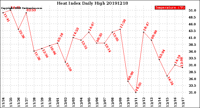 Milwaukee Weather Heat Index<br>Daily High