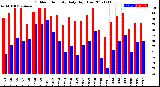 Milwaukee Weather Outdoor Humidity<br>Daily High/Low