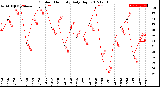 Milwaukee Weather Outdoor Humidity<br>Daily High