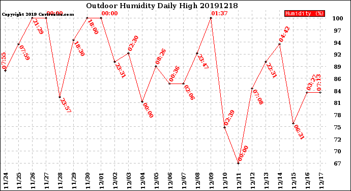 Milwaukee Weather Outdoor Humidity<br>Daily High