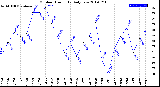 Milwaukee Weather Outdoor Humidity<br>Daily Low