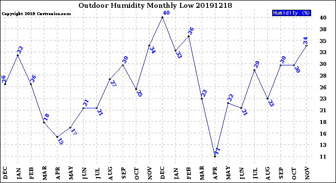 Milwaukee Weather Outdoor Humidity<br>Monthly Low