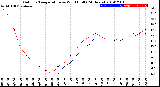 Milwaukee Weather Outdoor Temperature<br>vs Wind Chill<br>(24 Hours)