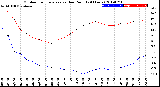 Milwaukee Weather Outdoor Temperature<br>vs Dew Point<br>(24 Hours)