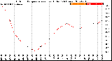 Milwaukee Weather Outdoor Temperature<br>vs Heat Index<br>(24 Hours)