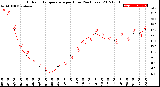 Milwaukee Weather Outdoor Temperature<br>per Hour<br>(24 Hours)